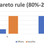 Loi de pareto 80 20 clé de l'efficacité Ekteos