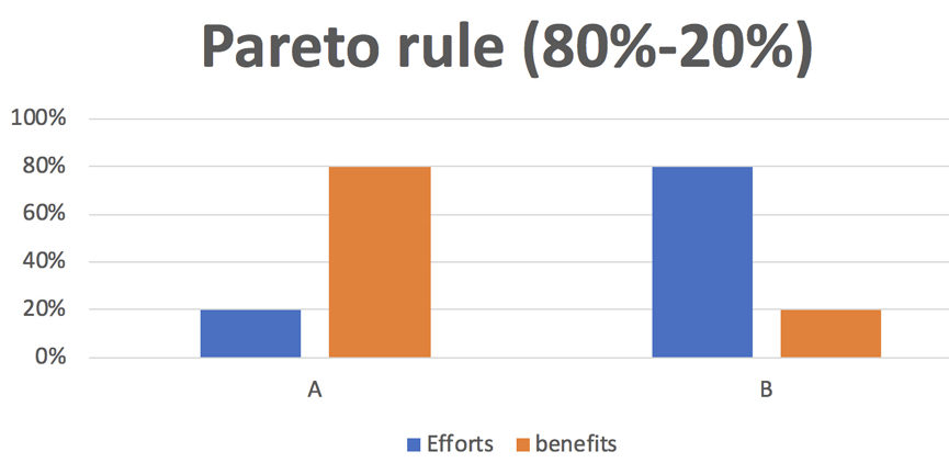 Loi de pareto 80 20 clé de l'efficacité Ekteos