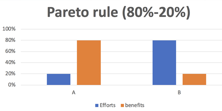 Loi de pareto 80 20 clé de l'efficacité Ekteos